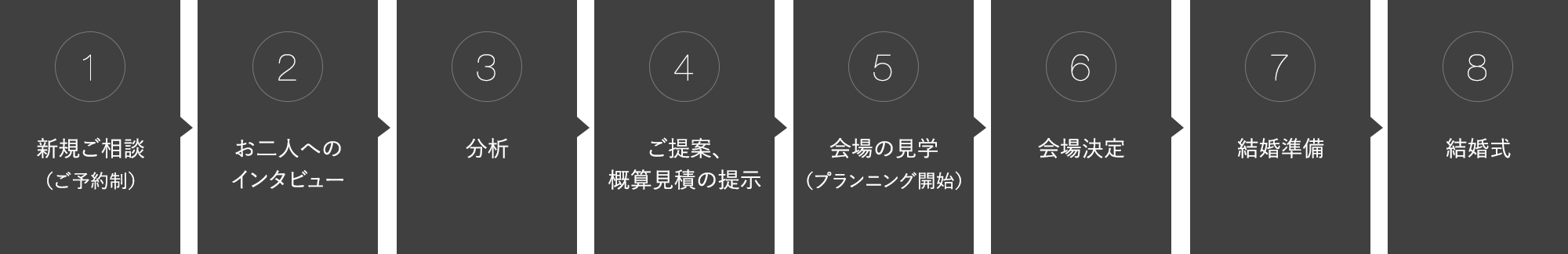 プロデュースまでの流れ